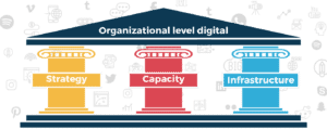 3 Pillars of Organizational Digital Strategy