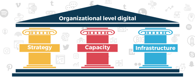 3 Pillars of Organizational Digital Strategy