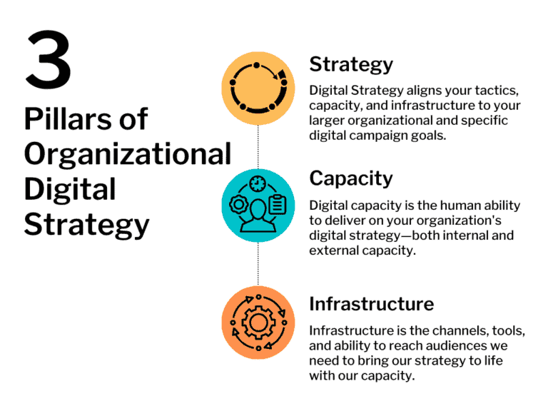 3 Pillars of Organizational Digital Strategy — Overcoming Barriers and Supercharging Your Organization