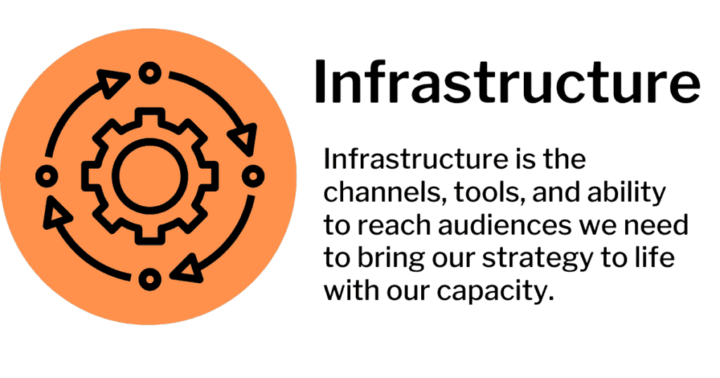 Infrastructure is the channels, tools, and ability to reach audiences we need to bring our strategy to life with our capacity. 